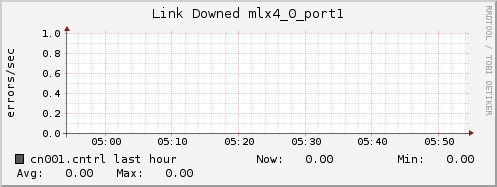 cn001.cntrl ib_link_downed_mlx4_0_port1