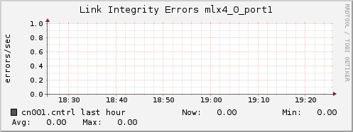 cn001.cntrl ib_local_link_integrity_errors_mlx4_0_port1
