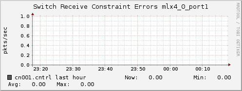 cn001.cntrl ib_port_rcv_constraint_errors_mlx4_0_port1