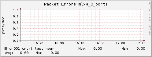 cn001.cntrl ib_port_rcv_errors_mlx4_0_port1