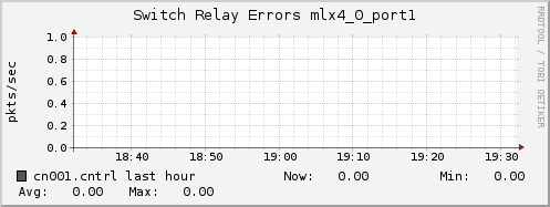 cn001.cntrl ib_port_rcv_switch_relay_errors_mlx4_0_port1