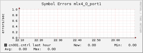 cn001.cntrl ib_symbol_error_mlx4_0_port1