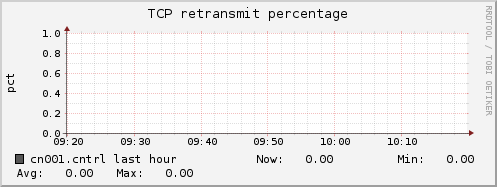 cn001.cntrl tcp_retrans_percentage