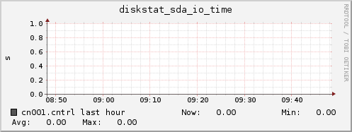 cn001.cntrl diskstat_sda_io_time