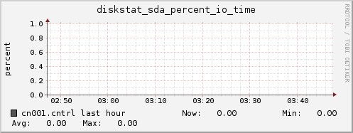 cn001.cntrl diskstat_sda_percent_io_time