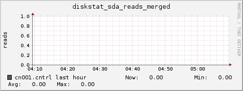 cn001.cntrl diskstat_sda_reads_merged