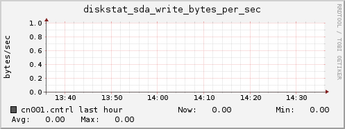 cn001.cntrl diskstat_sda_write_bytes_per_sec