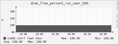 cn001.cntrl disk_free_percent_run_user_500