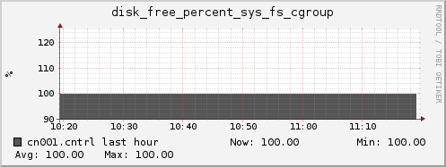 cn001.cntrl disk_free_percent_sys_fs_cgroup