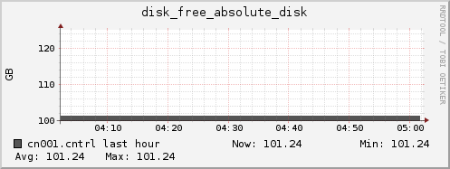 cn001.cntrl disk_free_absolute_disk
