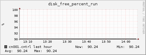 cn001.cntrl disk_free_percent_run