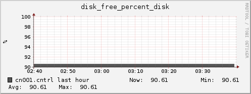 cn001.cntrl disk_free_percent_disk
