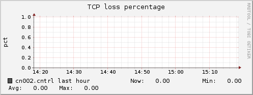 cn002.cntrl tcpext_tcploss_percentage