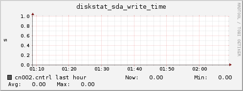 cn002.cntrl diskstat_sda_write_time
