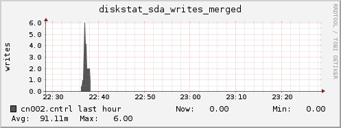 cn002.cntrl diskstat_sda_writes_merged