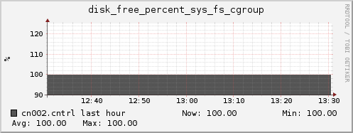 cn002.cntrl disk_free_percent_sys_fs_cgroup
