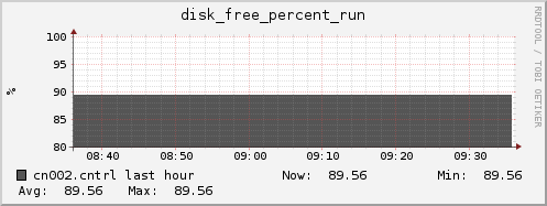 cn002.cntrl disk_free_percent_run