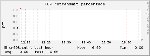 cn003.cntrl tcp_retrans_percentage