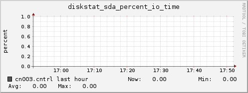 cn003.cntrl diskstat_sda_percent_io_time
