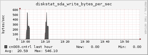 cn003.cntrl diskstat_sda_write_bytes_per_sec