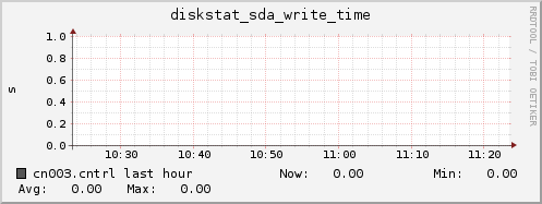 cn003.cntrl diskstat_sda_write_time