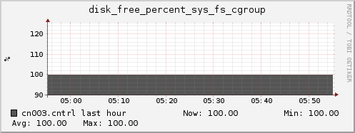 cn003.cntrl disk_free_percent_sys_fs_cgroup