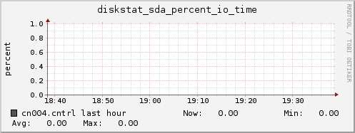 cn004.cntrl diskstat_sda_percent_io_time