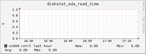 cn004.cntrl diskstat_sda_read_time