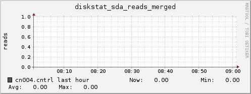 cn004.cntrl diskstat_sda_reads_merged