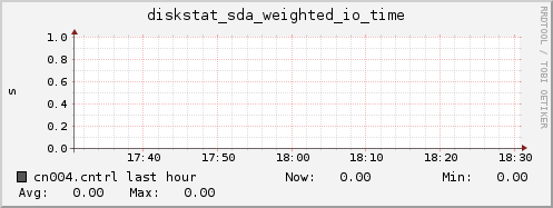 cn004.cntrl diskstat_sda_weighted_io_time