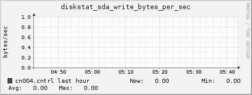 cn004.cntrl diskstat_sda_write_bytes_per_sec