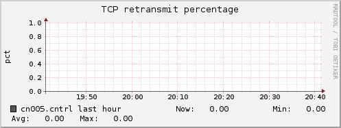 cn005.cntrl tcp_retrans_percentage