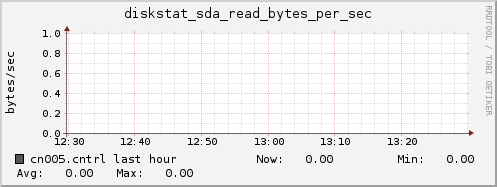 cn005.cntrl diskstat_sda_read_bytes_per_sec
