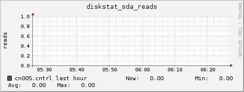 cn005.cntrl diskstat_sda_reads