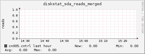 cn005.cntrl diskstat_sda_reads_merged