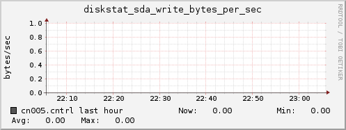 cn005.cntrl diskstat_sda_write_bytes_per_sec
