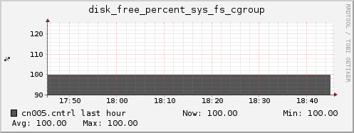 cn005.cntrl disk_free_percent_sys_fs_cgroup