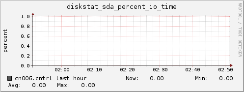 cn006.cntrl diskstat_sda_percent_io_time