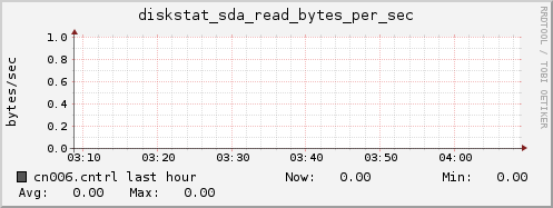 cn006.cntrl diskstat_sda_read_bytes_per_sec