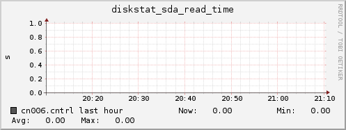 cn006.cntrl diskstat_sda_read_time