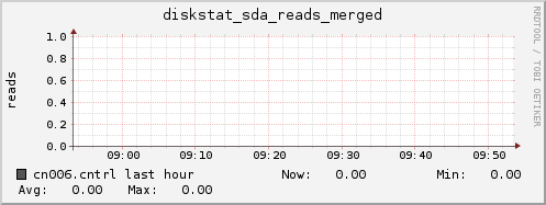cn006.cntrl diskstat_sda_reads_merged