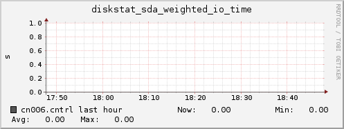 cn006.cntrl diskstat_sda_weighted_io_time