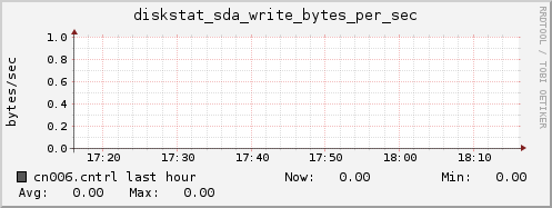 cn006.cntrl diskstat_sda_write_bytes_per_sec