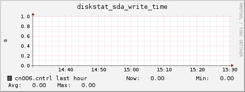 cn006.cntrl diskstat_sda_write_time