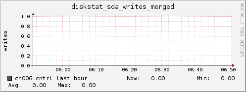 cn006.cntrl diskstat_sda_writes_merged