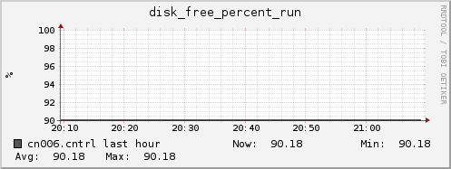 cn006.cntrl disk_free_percent_run