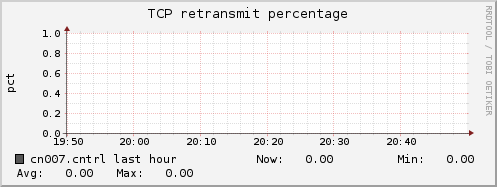 cn007.cntrl tcp_retrans_percentage