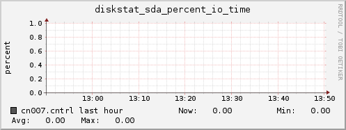 cn007.cntrl diskstat_sda_percent_io_time