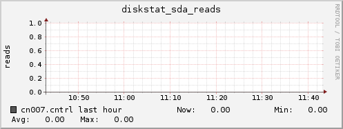cn007.cntrl diskstat_sda_reads