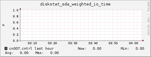 cn007.cntrl diskstat_sda_weighted_io_time